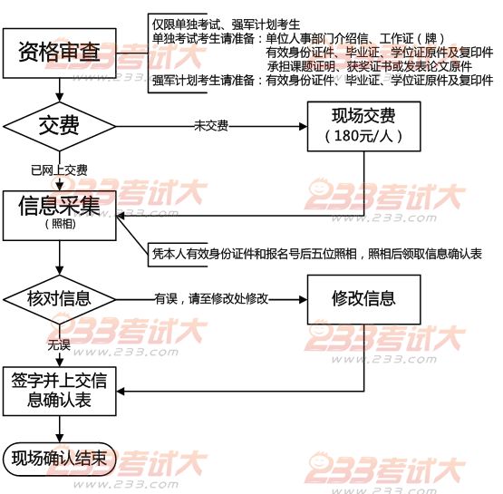 山东大学2012年考研现场确认须知