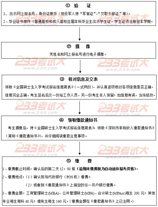 深圳大学2012年考研现场确认须知