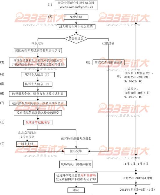 2012考研10月10日起报名　11月10日起现场确认