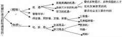 2009年高考必看：材料作文破译话题三步法