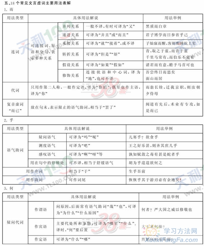 高考语文考点精析—18个常见文言虚词第1页