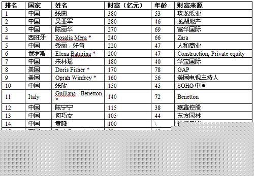 白手起家身价过10亿美元的11位中国女富豪