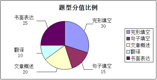 华约自主招生英语试题分析