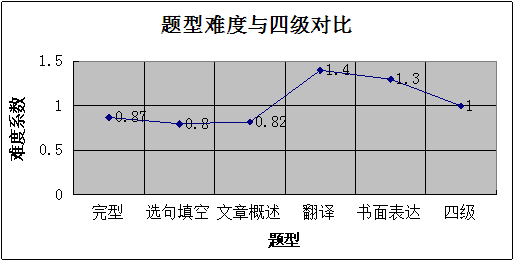 华约自主招生英语试题分析