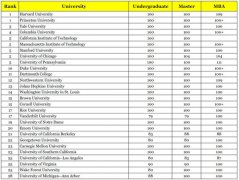 美国TOP100大学托福成绩要求（本科/研究生/MBA）