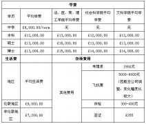 2013年英国留学费用一览表